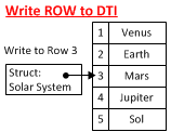 DTI Write Row