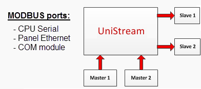 Modbus Configuration Diagram