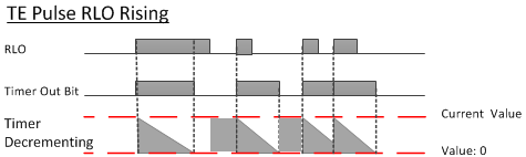 TON Timer diagram
