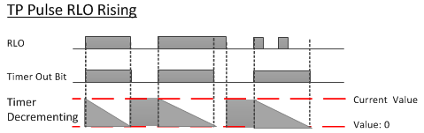 TON Timer diagram
