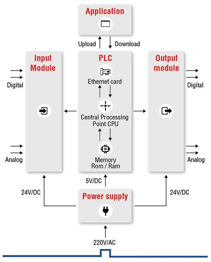 What is PLC: programmable logic controller